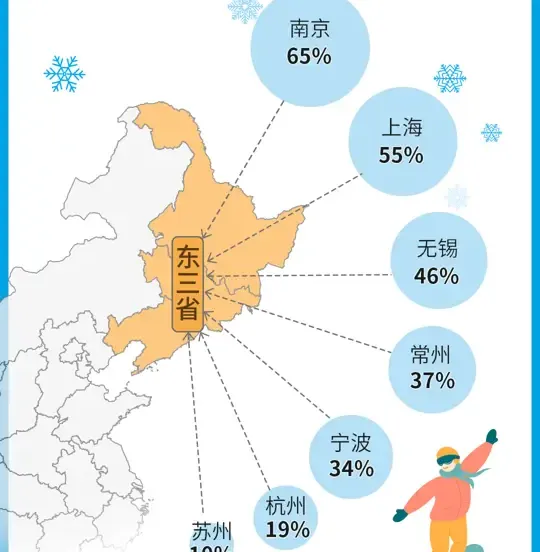 There are so many ice and snow resorts at the doorstep of Jiangsu, Zhejiang and Shanghai. [Talking about the Yangtze River Delta] There is no need to go to "Erbin"