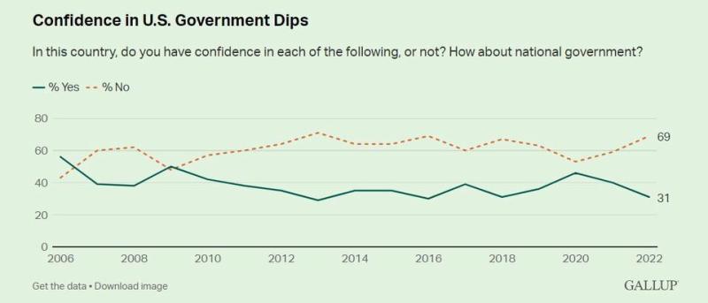 There are a lot of troubles in the United States, and this Independence Day index | confidence | the United States