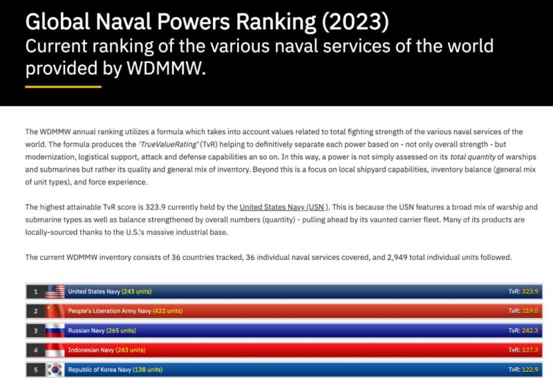 What is the world's ranking?, Chinese Navy Strength China | Global | Strength