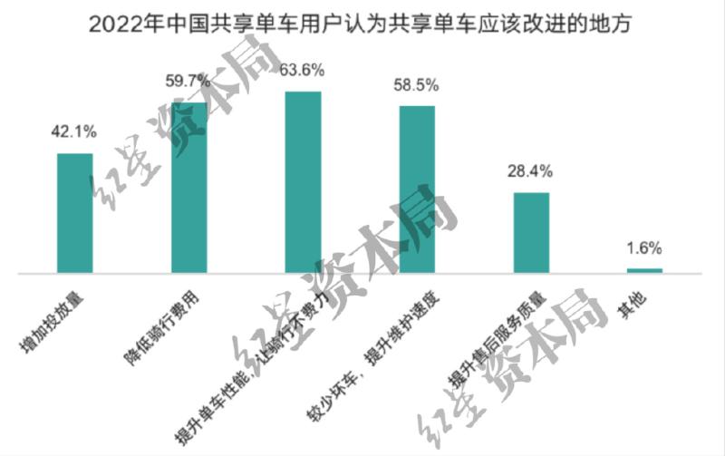 It's already expensive for buses and subways, 6.5 yuan per hour! Shared bicycles quietly increase in price for cycling | Hello | Travel | Enterprises | Consumers | Users | Bikes | Shared bicycles