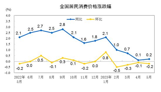 Prices in 9 regions have dropped, and CPI in 31 provinces was released in May. The increase in CPI in 11 regions is lower than the year-on-year increase in the national CPI. | Expected | Shanghai | Price | National | Province | Increase | CPI