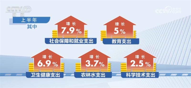 In the first half of the year, the national general public budget revenue increased by 13.3% year-on-year, and key expenditures were effectively guaranteed nationwide | news | year-on-year