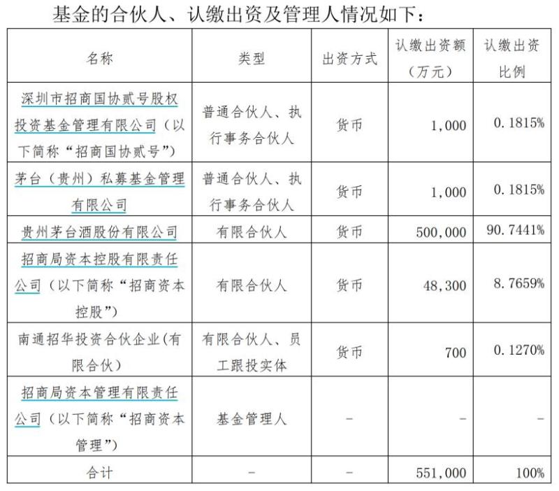 一出手14亿！茅台大动作来了资本|基金|茅台