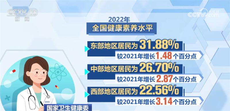 In 2022, the health literacy level of Chinese residents continues to show a steady improvement trend. Health | CCTV Network | Level