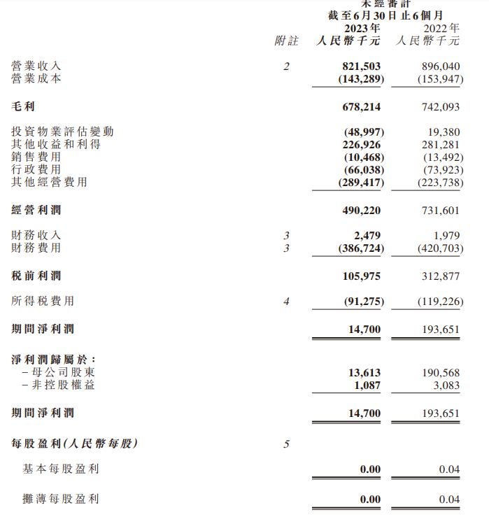 Outstanding payment of 1.986 billion yuan! SOHO China Warning Supplementary Agreement | Amount | Warning