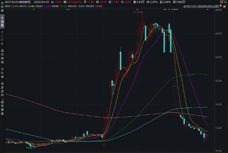 Being fined 146 million yuan, two "80s generation" failed! Manipulating securities market trading | Randy Group | Two