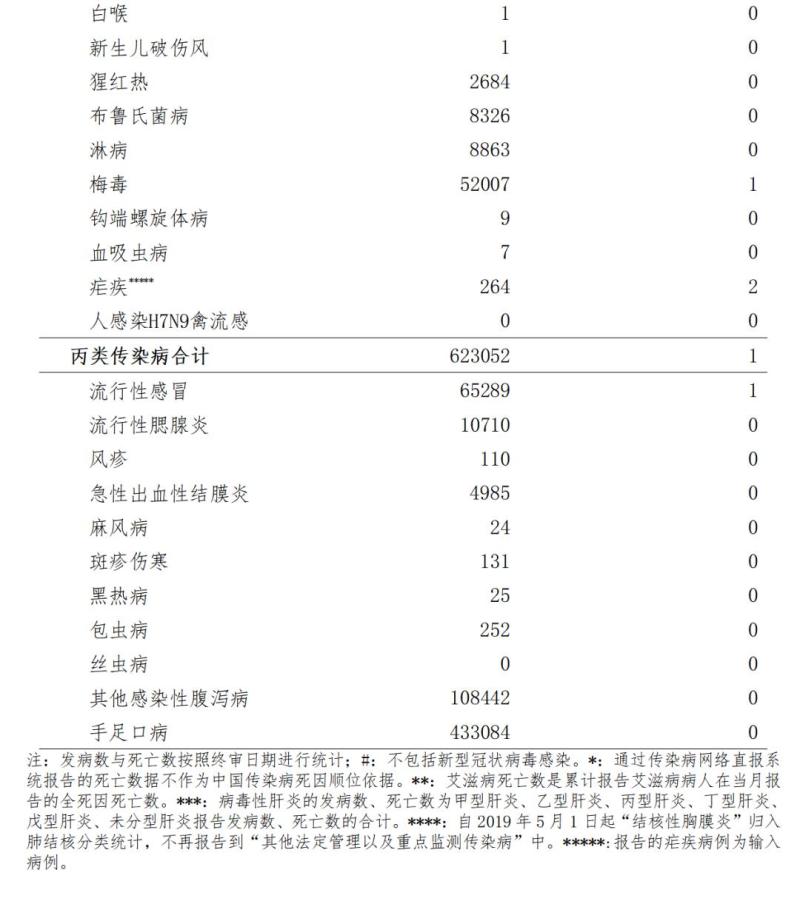 National Bureau of Disease Control and Prevention: In June, over 900000 cases of statutory infectious diseases were reported nationwide, ranking among the top | Class C infectious diseases | cases | nationwide | infectious diseases | Class B infectious diseases | deaths | incidence