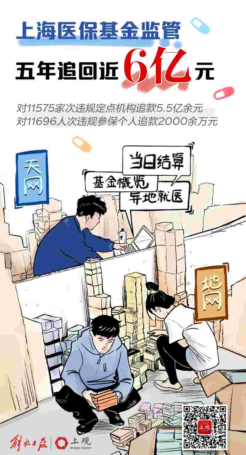 What does Shanghai rely on to safeguard the safety of medical insurance funds?, Over the past five years, nearly 600 million yuan of "life-saving money" has been recovered. Supervision | Inspection | Shanghai