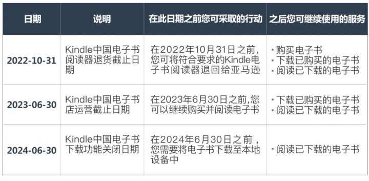 Are you still downloading it overnight? Kindle China Electronics Bookstore will officially close its market tomorrow | China | Electronics