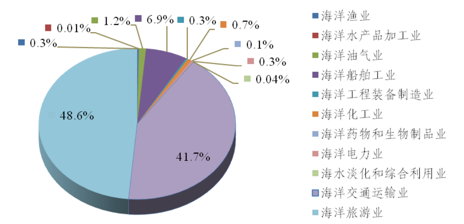 占全市21.9%,去年生产总值近万亿元,上海这项产业快速发展产业|海洋|全市