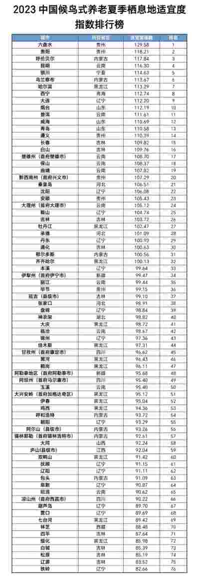 候鸟式养老夏季栖息地适宜度哪里最高,仅两城沿海,前十名避暑城市分布8省区气温|养老|避暑