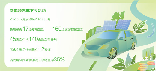 New Energy Vehicles Going to Countryside and Further Accelerating (New Economic Direction) Automobile | New Energy | Economy