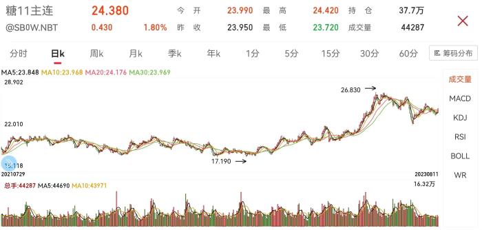 Is chocolate going to increase in price?, Sugar is also at a high level, soaring! Cocoa futures repeatedly hit new highs in chocolate | Cocoa | Futures