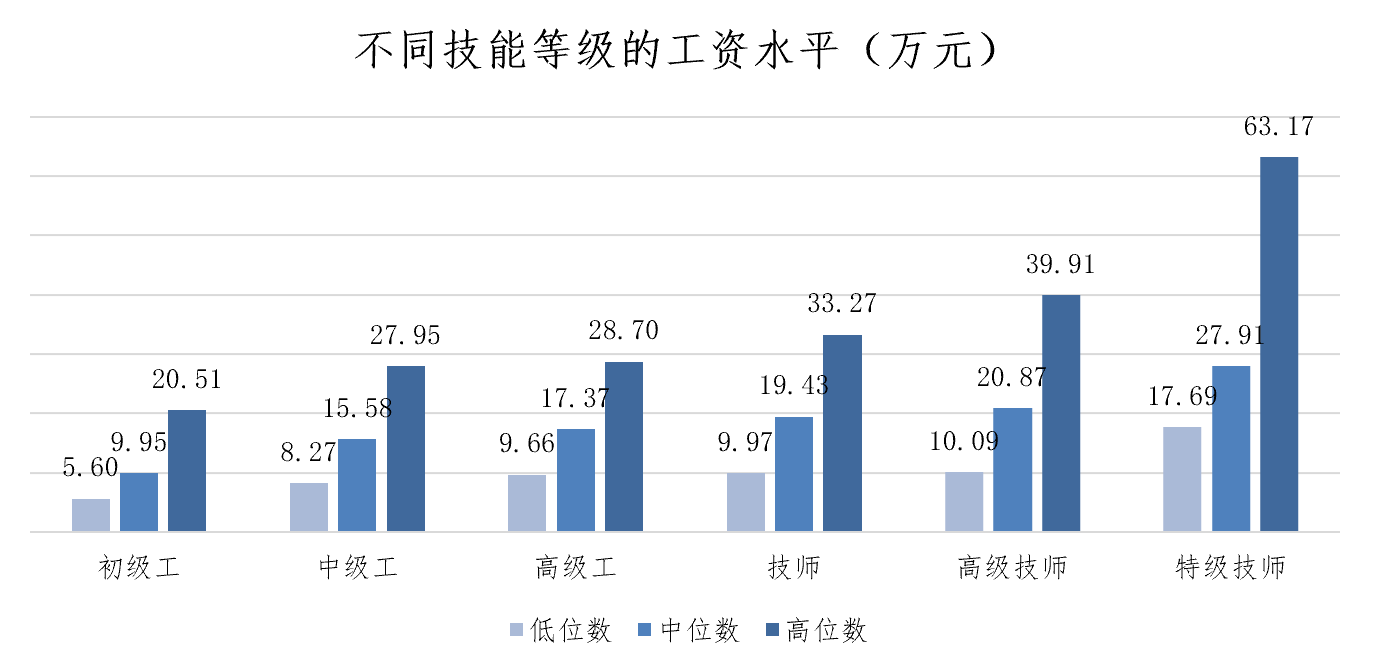 这些蓝领挣得比白领还多,上海发布最新市场工资价位制造业|交通运输|市场