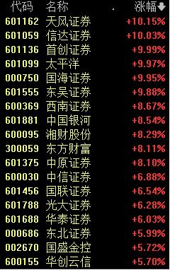 History is rare! Coincidentally, the three major indexes of A-share market hit the limit up | Morning trading | A-share market