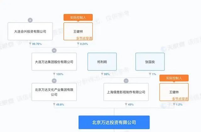 Wang Jianlin transfers 49% equity of Beijing Wanda Investment! What is the origin of Confucian and Italian film and television? Equity | Box Office | Origin