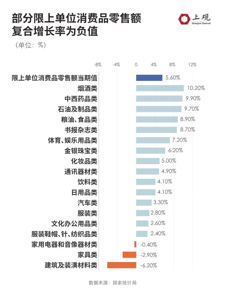 "Retaliative consumption" is concentrated in these areas, and the consumption desire of Chinese people has increased | Data | Retaliation