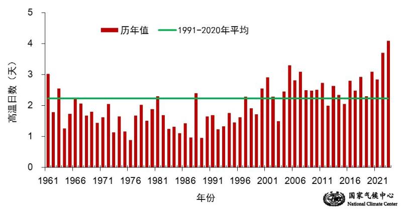 It is rare for high temperatures in the north to overlap multiple times. Since the beginning of this year, the number of high temperature days in China has reached a new historical high
