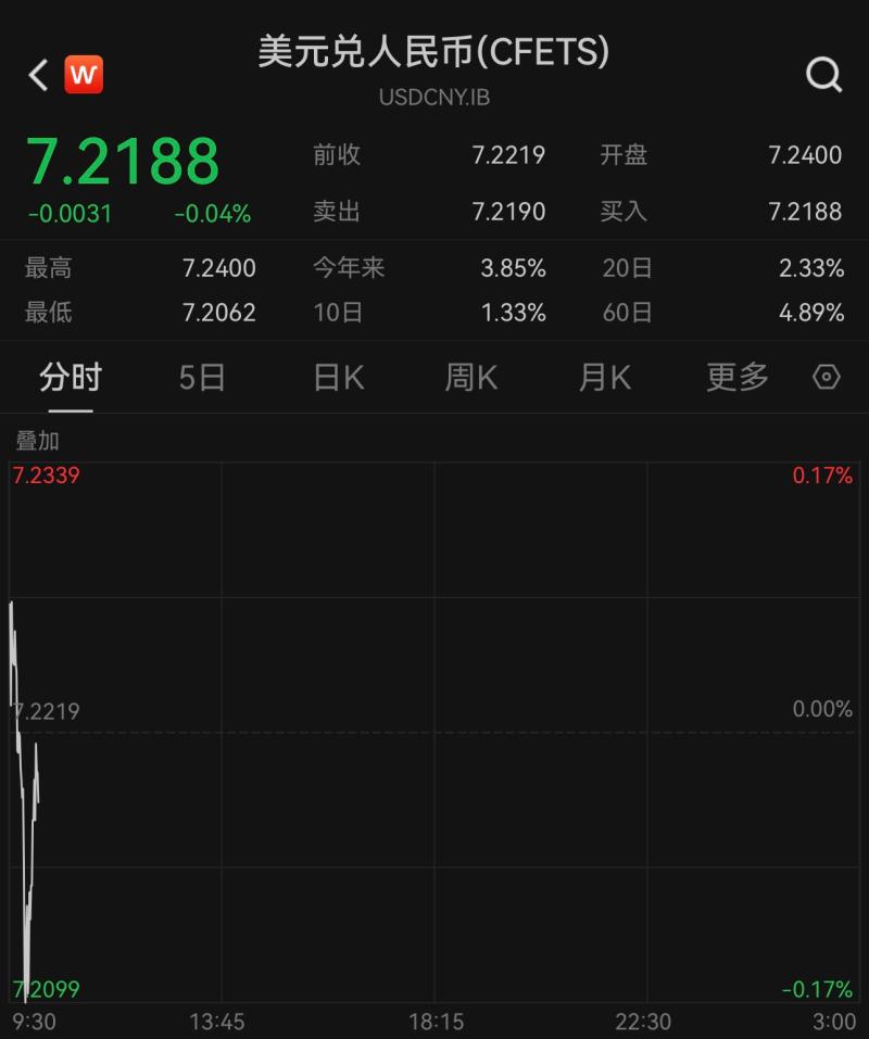 Bounce is coming! The onshore and offshore RMB exchange rates once recovered to 7.21 and 7.22 USD exchange rates | RMB | offshore