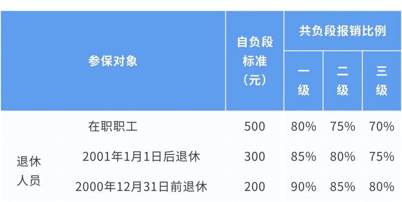The self payment standard for outpatient and emergency departments of in-service employees in Shanghai has been reduced from 1500 yuan to 500 yuan. Starting from July, the personal account | employee | standard