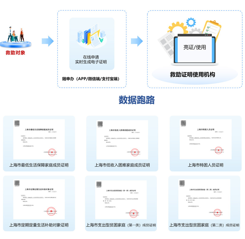 Shanghai responds by solving the worries of low-income earners, and enjoying assistance no longer requires paper proof! Deposit after two social workers provide suggestions | Personnel | Shanghai