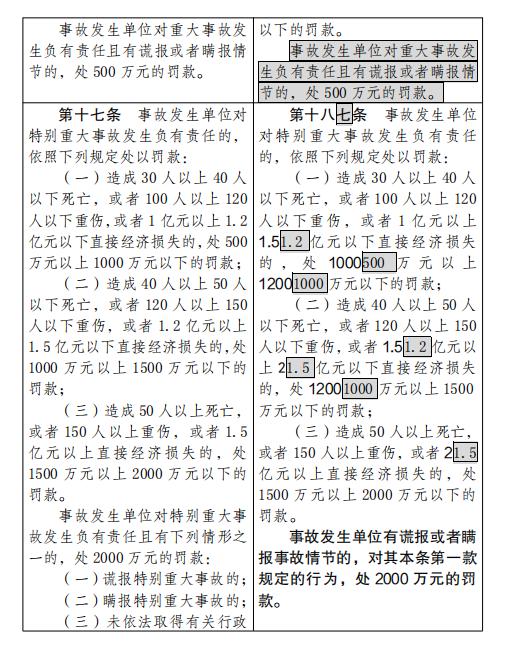 应急管理部拟规定：四种情形将认定为生产安全事故迟报、漏报、谎报和瞒报行政|责任人员|属于|生产安全事故|处罚|单位|罚款|事故