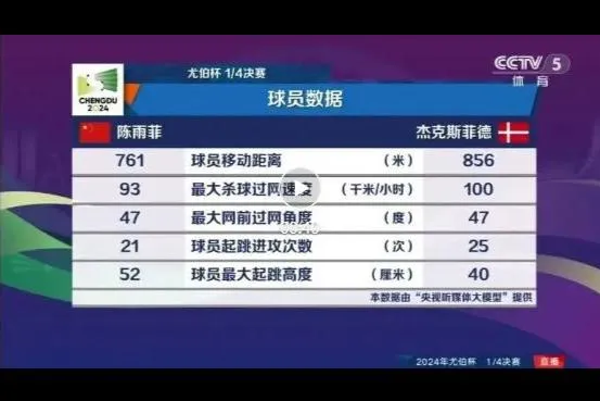 实时提供运动员关键参数,汤尤杯央视直播首次采用上海大模型技术