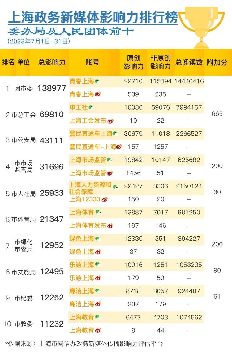 Shanghai Government New Media's Communication Influence Ranking Released in July 2023 China | Shengshi | Ranking