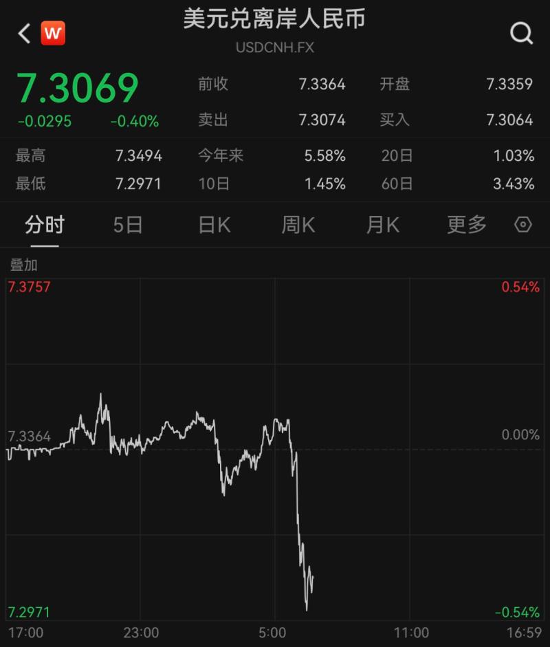 The central bank distributes calming pills! The onshore and offshore RMB has risen by over 300 points against the US dollar | RMB | offshore