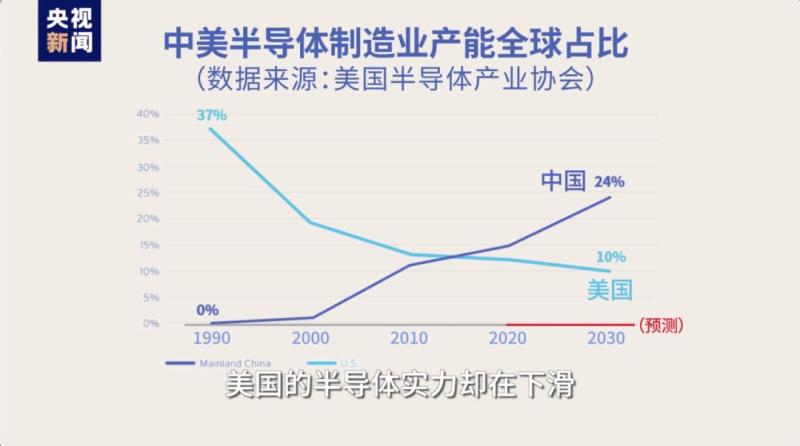 The White House still sacrificed its own businesses to curb China's economy and businesses