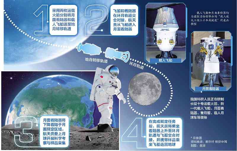 Early Reading | Manned Lunar Landing Before 2030! What are the highlights of China's plan | Lunar landing | Highlights