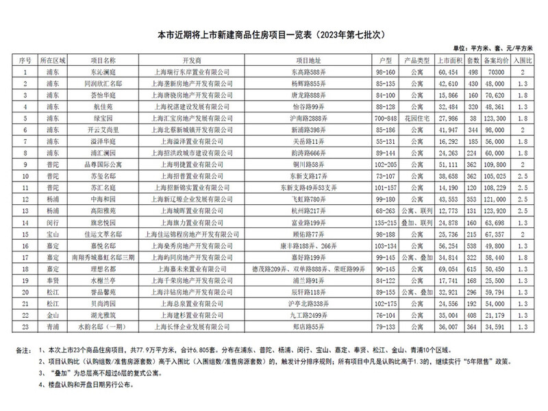 The recorded average price is 69753 yuan per square meter, and the seventh batch of centrally supplied real estate projects in Shanghai this year have been announced. Shanghai | Project | Real Estate