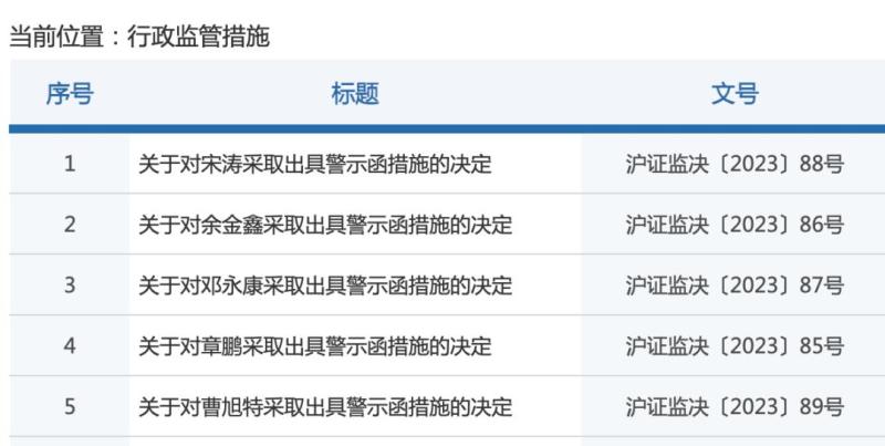 一天五张罚单！涉及多家中小券商证券|业务|券商