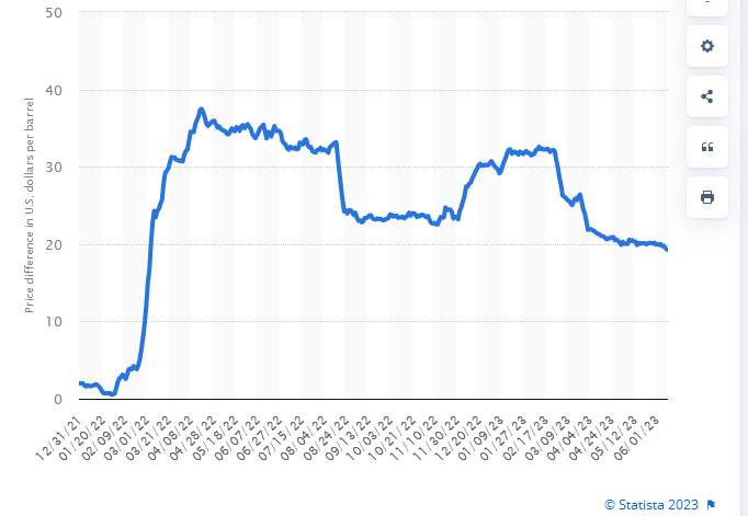 Where will the Western price restrictions go? International oil prices are rising again! Russian Ural oil price breaks $60