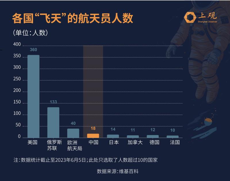 Don't forget to revise papers for students in space! Data Reveals China's Astronauts: What kind of Bull Man Missions | Feitian | Data
