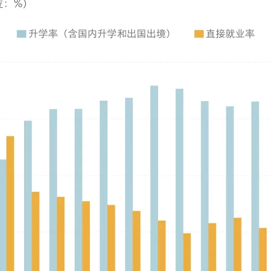 When did this trend start? ,Why is the proportion of undergraduates from prestigious universities choosing to pursue further studies so high?