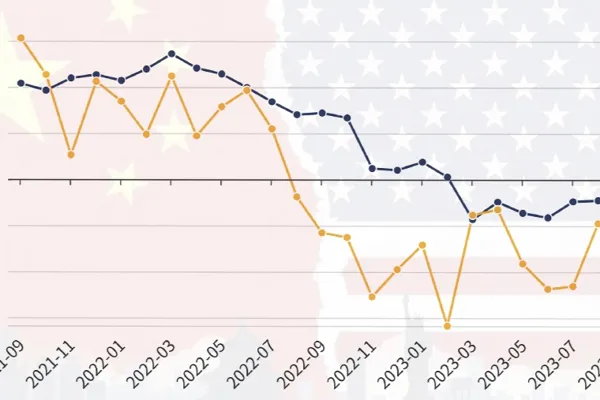 The benefits are obvious! Why Slowing U.S. Inflation Is Good News for China