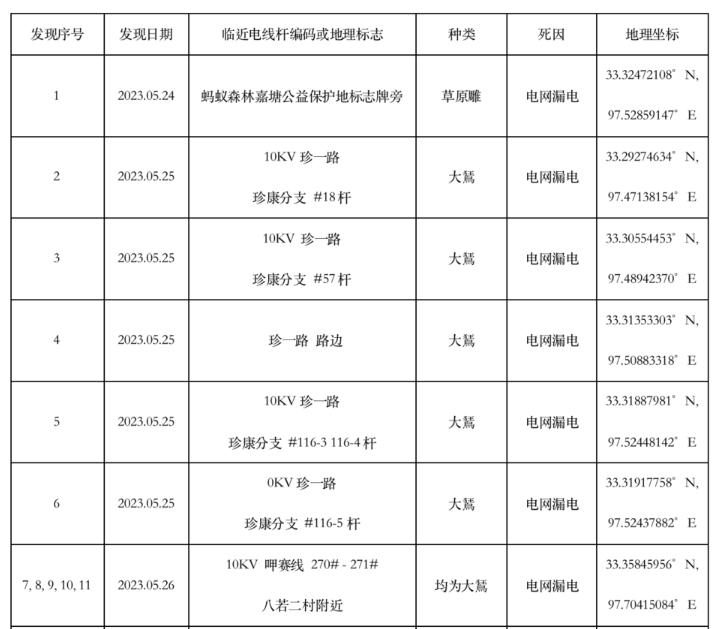 More than 50 nationally protected animals electrocuted to death on grasslands? Official response to public security | Jiatang | Grassland