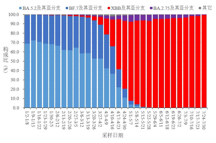 The volume of diagnosis and treatment fluctuated and declined. CDC announced the infection of COVID-19 in July: 455 cases of severe COVID-19 | cases | disease control