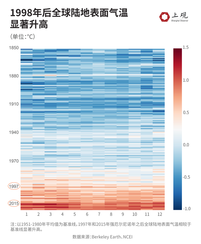 梅雨结束后今年上海的夏天会是酷暑吗,都说厄尔尼诺带来高温高温|上海|厄尔尼诺