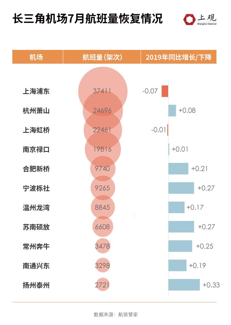 这些三线城市比一线还火,【数说长三角】史上最“热”暑期游涨幅|酒店|长三角