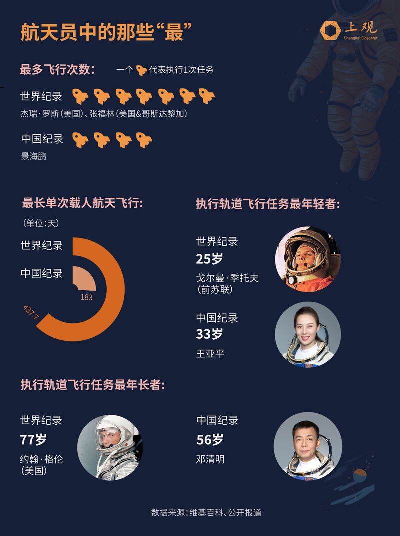 Don't forget to revise papers for students in space! Data Reveals China's Astronauts: What kind of Bull Man Missions | Feitian | Data