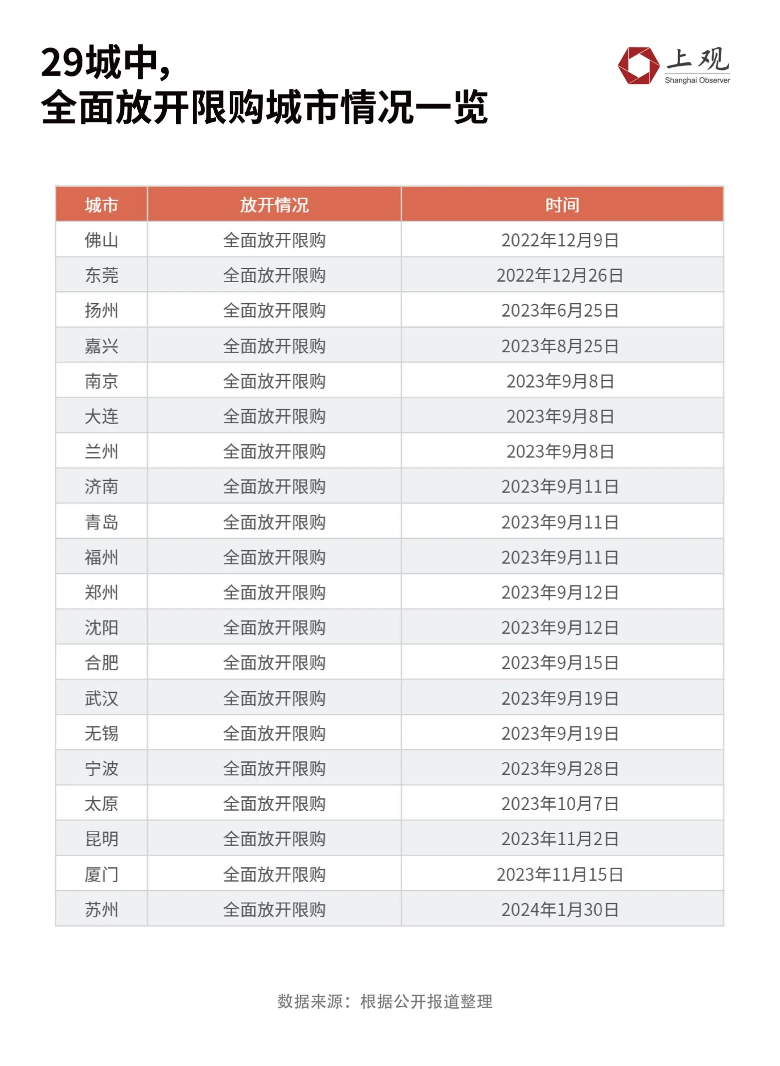 下一个会是谁？,29个主要城市已有20城全面取消限购