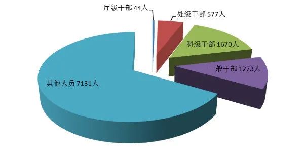 58 officials at the department level have been registered, and 1143 people in Guangdong voluntarily submitted to disciplinary inspection and supervision in the first half of this year | Organs | Guangdong