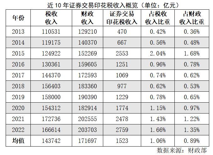 Analysts believe that there is a necessity and space for adjustment at present. China Central Radio and Television Network: The call for reducing stamp duty on securities trading is increasing. Stamp duty | Securities trading | Analysis