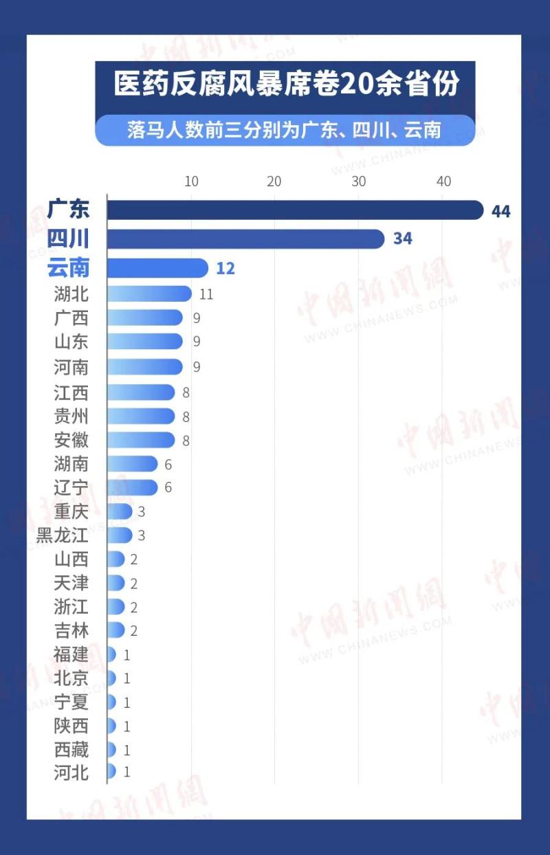 最年轻的仅37岁,医药反腐风暴席卷20余省份！超180位院长书记落马医院|院长|书记