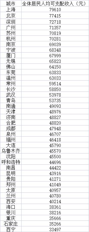 Per capita income in 40 major cities in 2022: Beijing and Shanghai approach 80000 yuan, Xiamen | City | Per capita income
