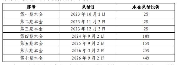 每个账户提前偿付10万元,碧桂园首只展期债券方案出炉：本金展期三年碧桂园|方案|展期