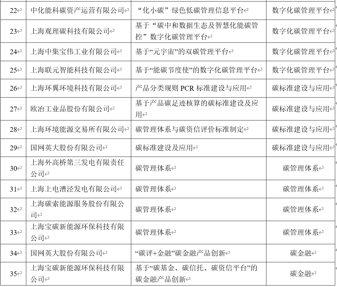 The first batch of carbon management pilot list in Shanghai has been released... Is carbon neutrality products a showcase? This may be the basic threshold for enterprise survival CBAM | batteries | new energy | carbon tariffs | management | carbon footprint | Lin Qingxuan | EU | carbon neutrality