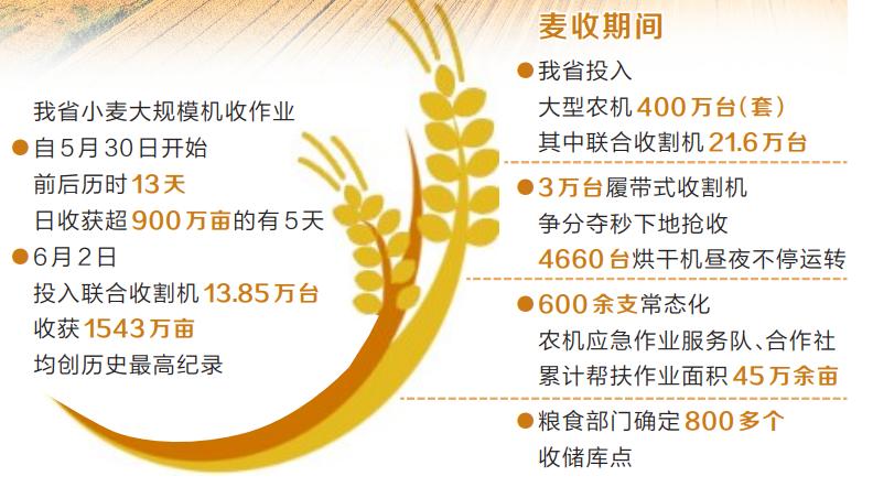 Henan wheat harvest has basically ended. Wheat fields | wheat | wheat harvest